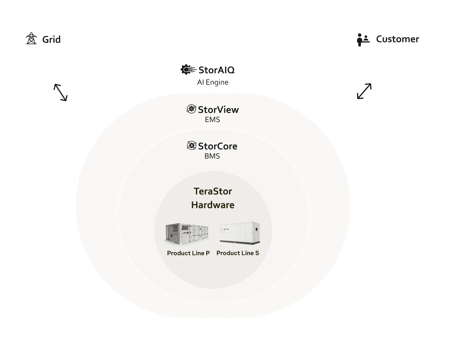 TeraStor Architecture showing StorAIQ AI Engine, StorView EMS, StorCore BMS, and Product Lines P and S