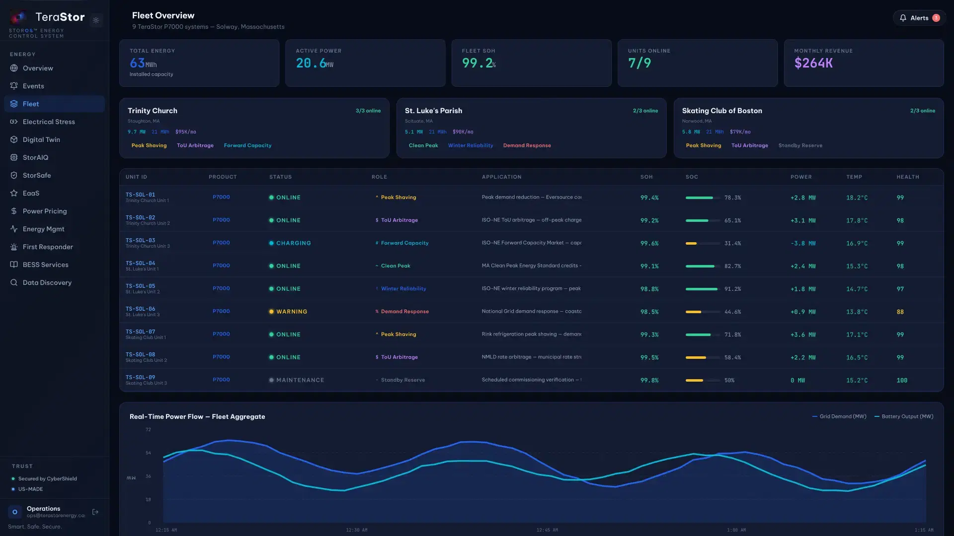 StorOS fleet command center — Fleet Overview screen