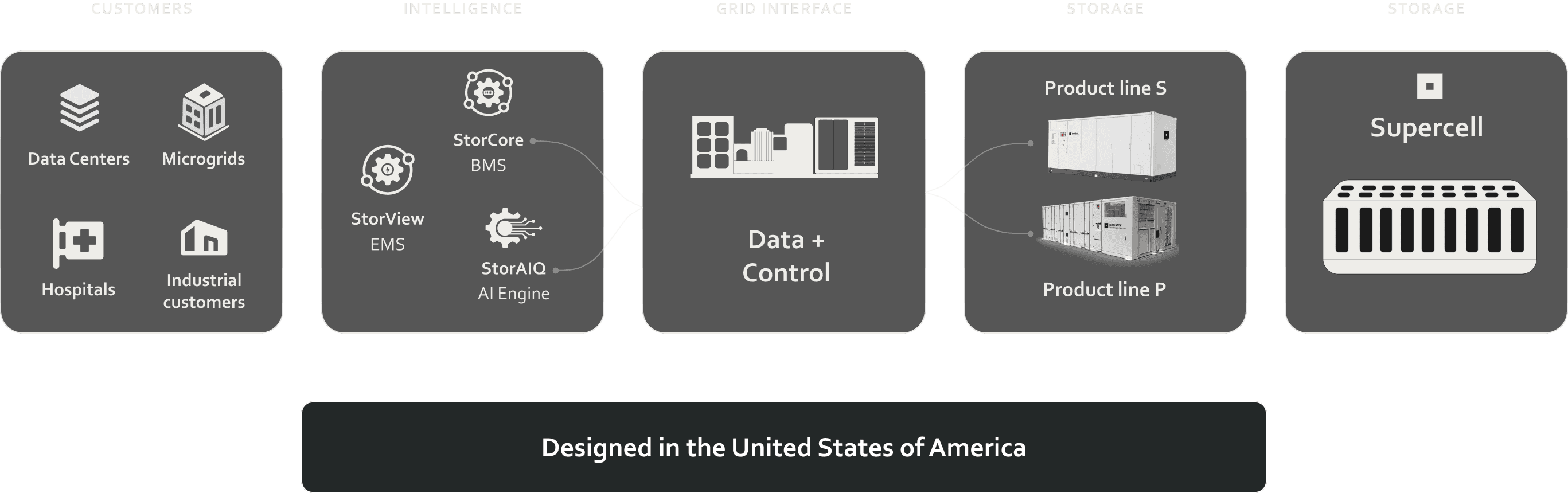 TeraStor System Architecture
